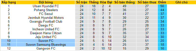 Nhận định, soi kèo Suwon Samsung Bluewings vs Suwon FC, 17h ngày 5/8 - Ảnh 4