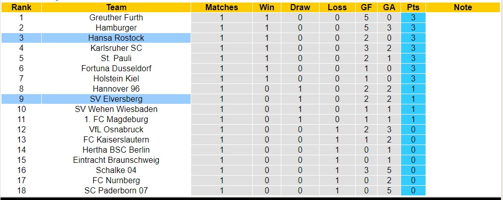Nhận định, soi kèo SV Elversberg vs Hansa Rostock, 18h ngày 5/8 - Ảnh 4