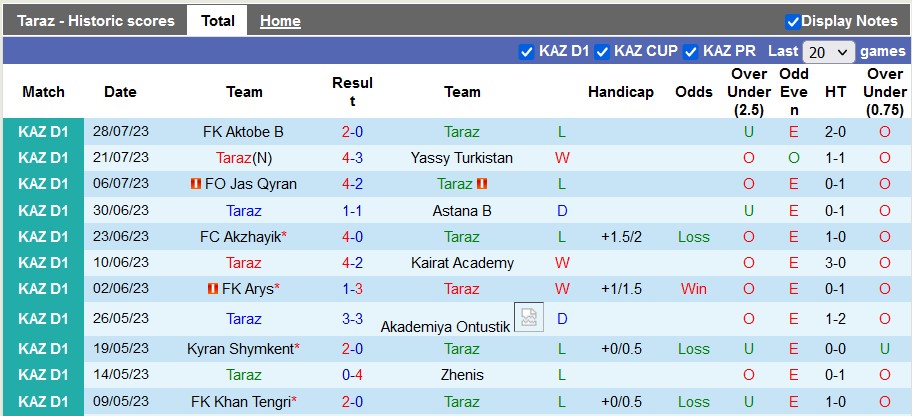 Nhận định, soi kèo Taraz vs Yelimay Semey, 20h ngày 4/8 - Ảnh 1