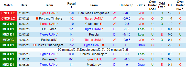 Nhận định, soi kèo Tigres UANL vs Vancouver Whitecaps, 9h30 ngày 5/8 - Ảnh 1