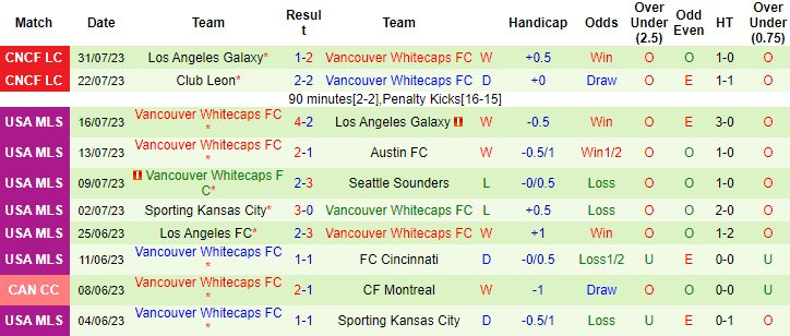 Nhận định, soi kèo Tigres UANL vs Vancouver Whitecaps, 9h30 ngày 5/8 - Ảnh 2
