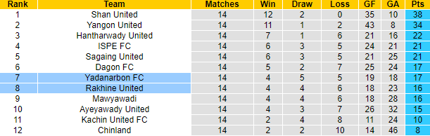 Nhận định, soi kèo Yadanarbon FC vs Rakhine United, 16h30 ngày 4/8 - Ảnh 4