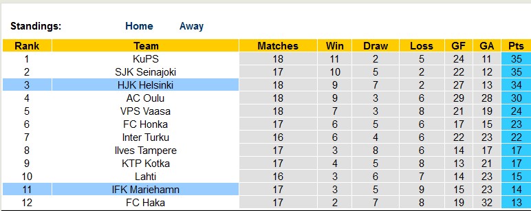 Soi kèo phạt góc HJK Helsinki vs Mariehamn, 19h ngày 5/8 - Ảnh 4
