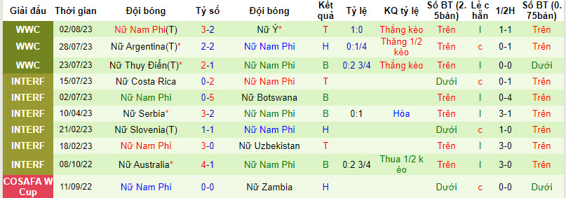 Soi kèo phạt góc Nữ Hà Lan vs Nữ Nam Phi, 9h ngày 6/8 - Ảnh 2