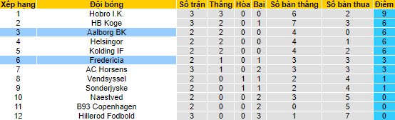 Nhận định, soi kèo Aalborg BK vs Fredericia, 20h ngày 6/8 - Ảnh 4