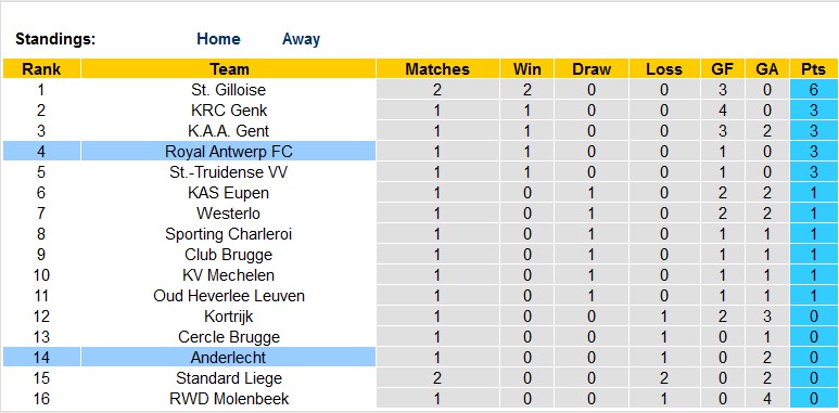Nhận định, soi kèo Anderlecht vs Royal Antwerp, 18h30 ngày 6/8 - Ảnh 4