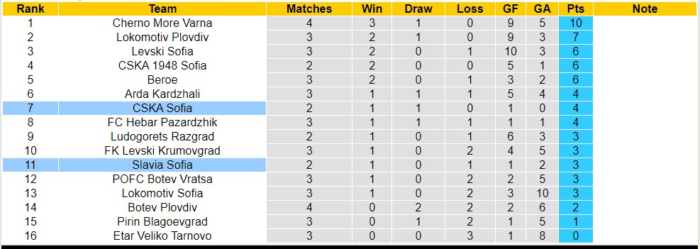 Nhận định, soi kèo CSKA Sofia vs Slavia Sofia, 22h45 ngày 6/8 - Ảnh 4