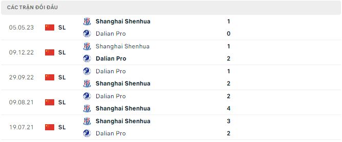 Nhận định, soi kèo Dalian Pro vs Shanghai Shenhua, 18h35 ngày 5/8 - Ảnh 2