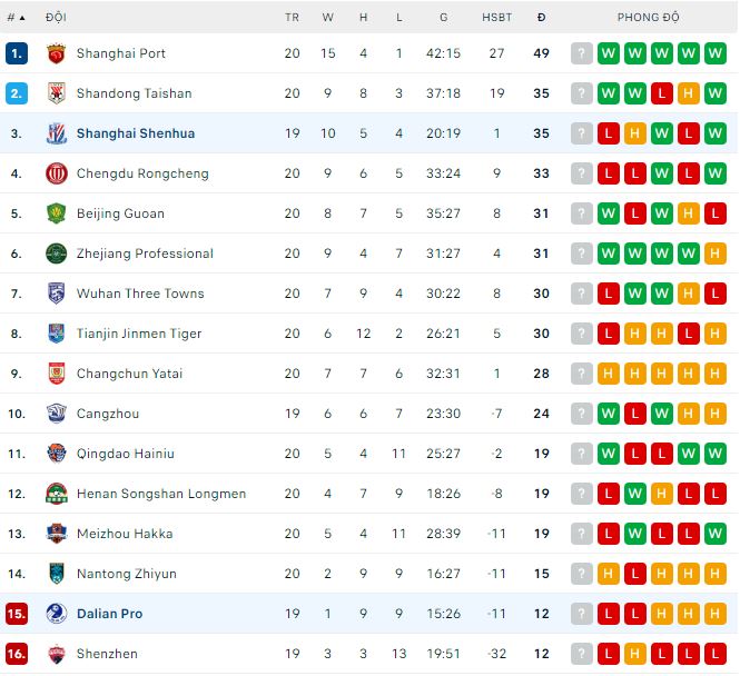 Nhận định, soi kèo Dalian Pro vs Shanghai Shenhua, 18h35 ngày 5/8 - Ảnh 3