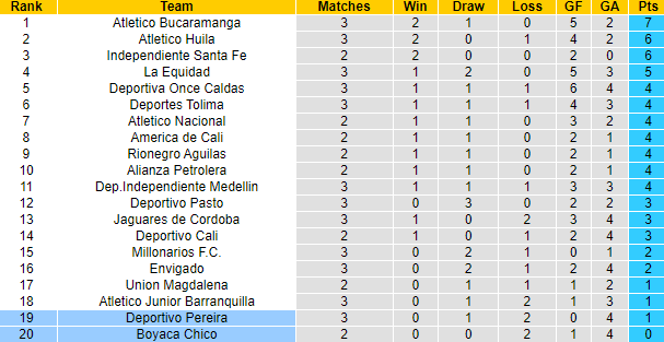 Nhận định, soi kèo Deportivo Pereira vs Boyaca Chico, 6h10 ngày 6/8 - Ảnh 4