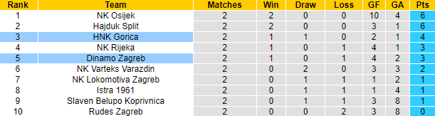 Nhận định, soi kèo Dinamo Zagreb vs HNK Gorica, 2h ngày 6/8 - Ảnh 4