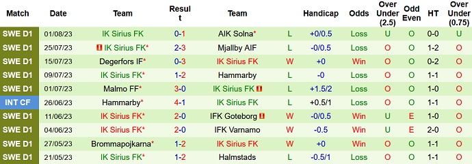 Nhận định, soi kèo Elfsborg vs IK Sirius, 20h00 ngày 6/8 - Ảnh 2