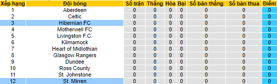 Nhận định, soi kèo Hibernian vs St. Mirren, 21h ngày 6/8 - Ảnh 4