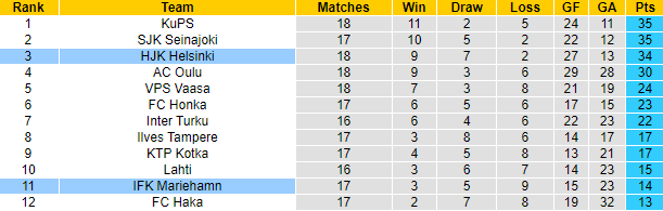Nhận định, soi kèo HJK Helsinki vs IFK Mariehamn, 19h ngày 5/8 - Ảnh 4