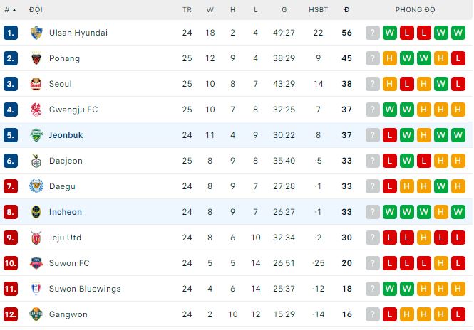 Nhận định, soi kèo Jeonbuk vs Incheon, 17h ngày 6/8 - Ảnh 3