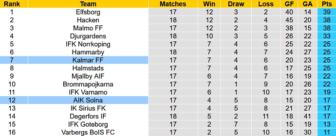 Nhận định, soi kèo Kalmar FF vs AIK Solna, 20h00 ngày 6/8 - Ảnh 5