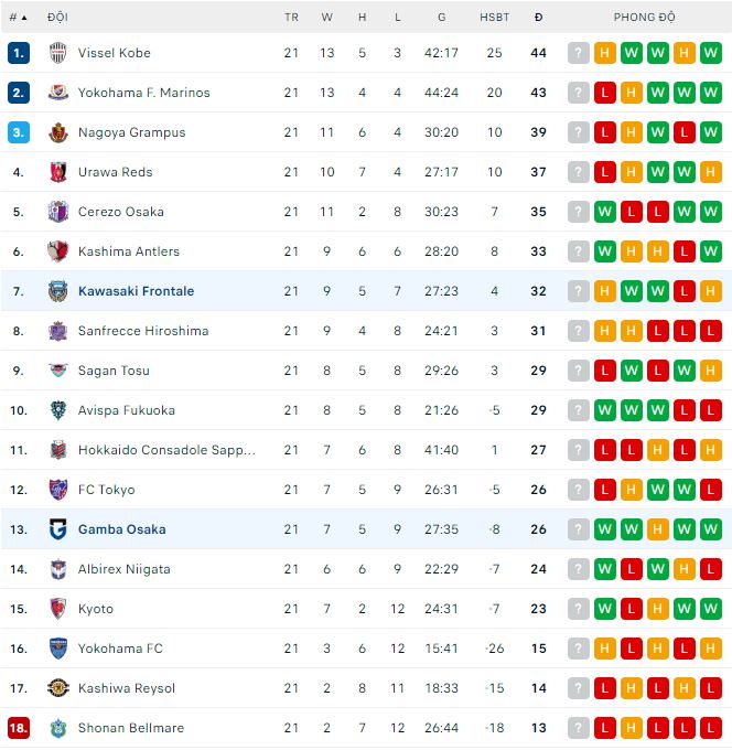 Nhận định, soi kèo Kawasaki Frontale vs Gamba Osaka, 17h ngày 6/8 - Ảnh 3