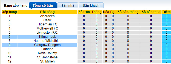 Nhận định, soi kèo Kilmarnock vs Rangers, 23h15 ngày 5/8 - Ảnh 4