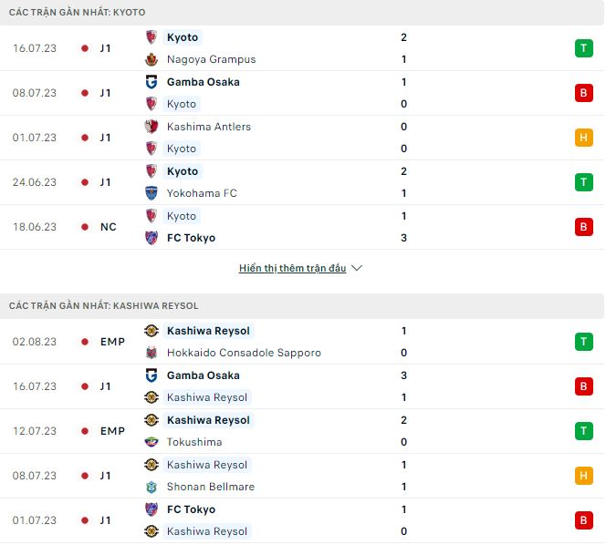 Nhận định, soi kèo Kyoto vs Kashiwa Reysol, 17h ngày 6/8 - Ảnh 1