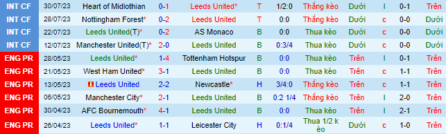 Nhận định, soi kèo Leeds United vs Cardiff City, 20h30 ngày 6/8 - Ảnh 2