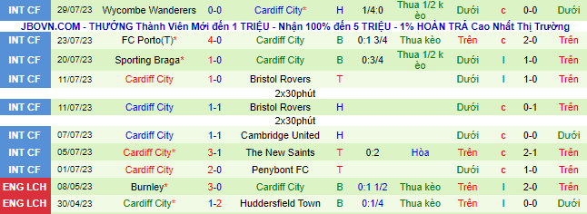 Nhận định, soi kèo Leeds United vs Cardiff City, 20h30 ngày 6/8 - Ảnh 3