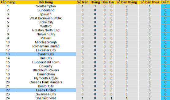 Nhận định, soi kèo Leeds United vs Cardiff City, 20h30 ngày 6/8 - Ảnh 4