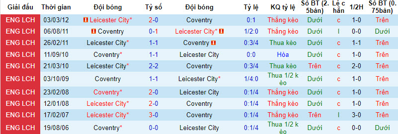 Nhận định, soi kèo Leicester City vs Coventry, 18h ngày 6/8 - Ảnh 3