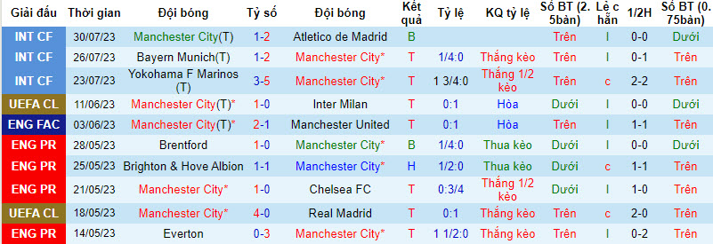 Nhận định, soi kèo Man City vs Arsenal, 22h ngày 6/8 - Ảnh 1