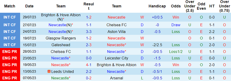 Nhận định, soi kèo Newcastle vs Villarreal, 22h ngày 6/8 - Ảnh 1
