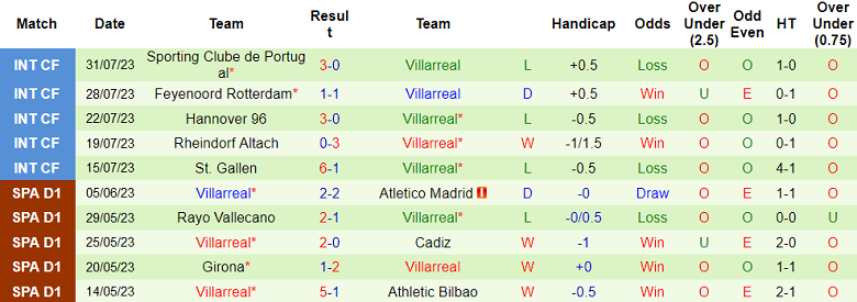 Nhận định, soi kèo Newcastle vs Villarreal, 22h ngày 6/8 - Ảnh 2