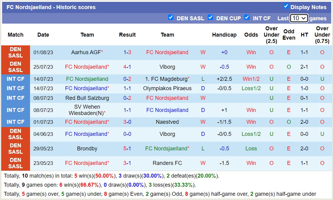 Nhận định, soi kèo Nordsjaelland vs Brondby, 23h ngày 6/8 - Ảnh 1