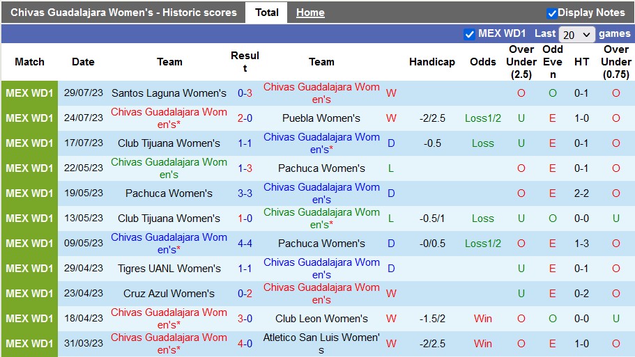 Nhận định, soi kèo nữ Chivas Guadalajara vs nữ Tigres UANL, 10h06 ngày 6/8 - Ảnh 1