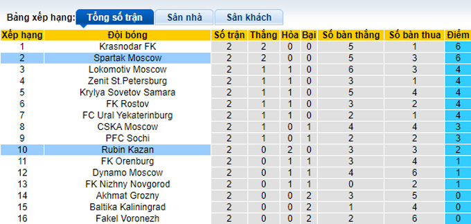 Nhận định, soi kèo Rubin Kazan vs Spartak Moscow, 21h30 ngày 5/8 - Ảnh 4