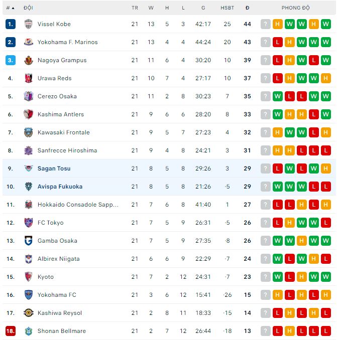 Nhận định, soi kèo Sagan Tosu vs Avispa Fukuoka, 17h ngày 6/8 - Ảnh 3
