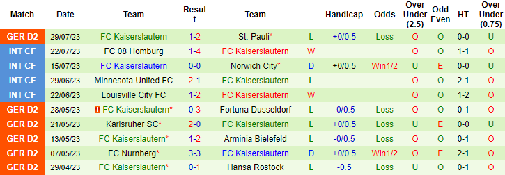 Nhận định, soi kèo Schalke vs FC Kaiserslautern, 1h30 ngày 6/8 - Ảnh 2
