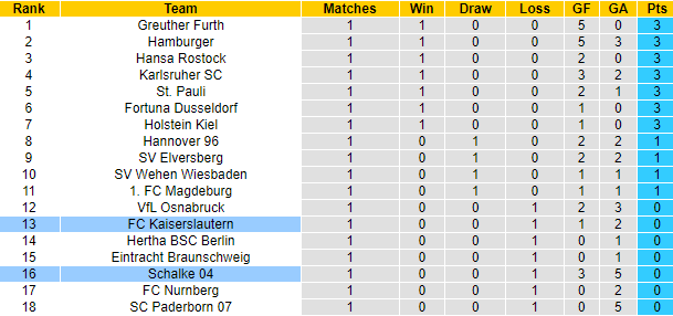 Nhận định, soi kèo Schalke vs FC Kaiserslautern, 1h30 ngày 6/8 - Ảnh 5
