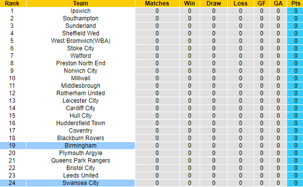 Nhận định, soi kèo Swansea City vs Birmingham, 21h ngày 5/8 - Ảnh 4