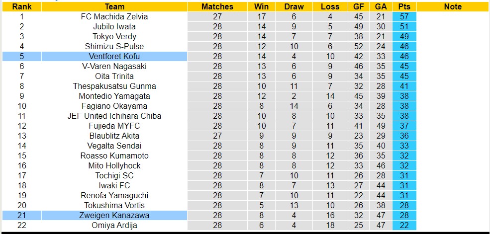Nhận định, soi kèo Ventforet Kofu vs Zweigen Kanazawa, 16h ngày 6/8 - Ảnh 4