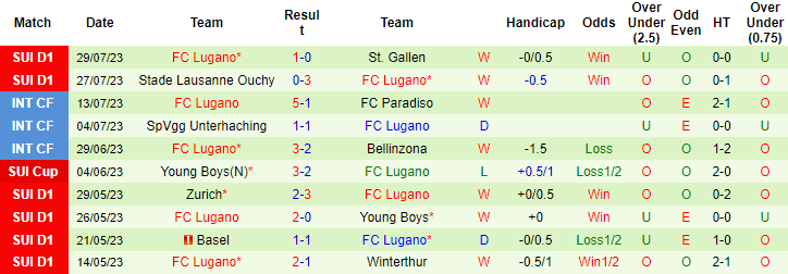 Nhận định, soi kèo Zurich vs FC Lugano, 1h30 ngày 6/8 - Ảnh 2