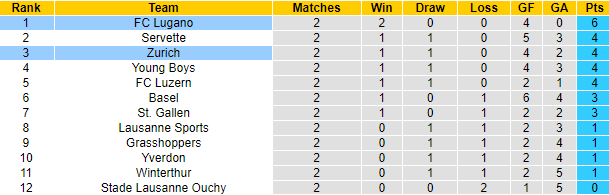 Nhận định, soi kèo Zurich vs FC Lugano, 1h30 ngày 6/8 - Ảnh 4