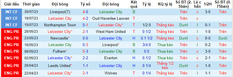 Phân tích kèo hiệp 1 Leicester City vs Coventry, 18h ngày 6/8 - Ảnh 1
