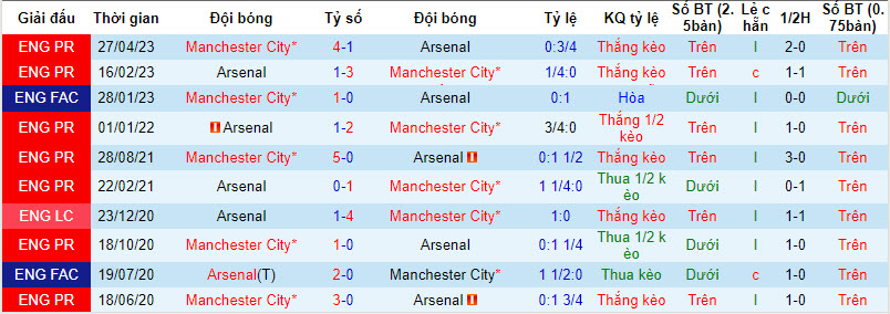 Phân tích kèo hiệp 1 Man City vs Arsenal, 22h ngày 6/8 - Ảnh 3