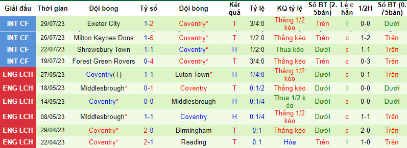 Soi kèo phạt góc Leicester City vs Coventry, 18h ngày 6/8 - Ảnh 2