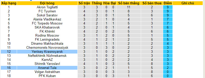 Nhận định, soi kèo Arsenal Tula vs Yenisey Krasnoyarsk, 23h ngày 7/8 - Ảnh 4
