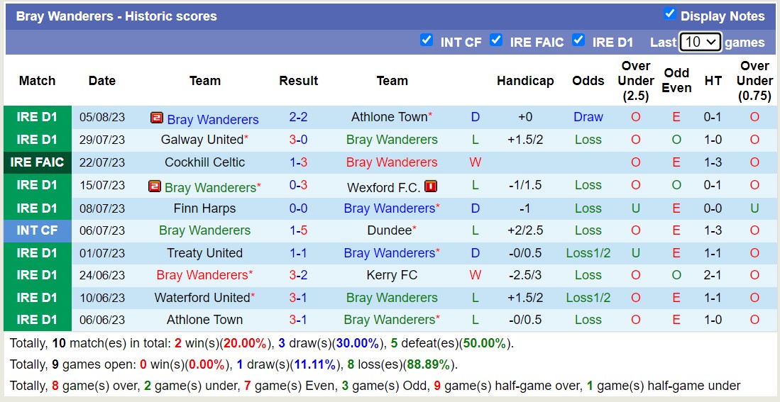 Nhận định, soi kèo Bray Wanderers vs Longford Town, 21h ngày 7/8 - Ảnh 1