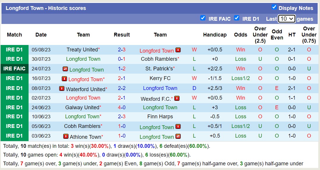 Nhận định, soi kèo Bray Wanderers vs Longford Town, 21h ngày 7/8 - Ảnh 2
