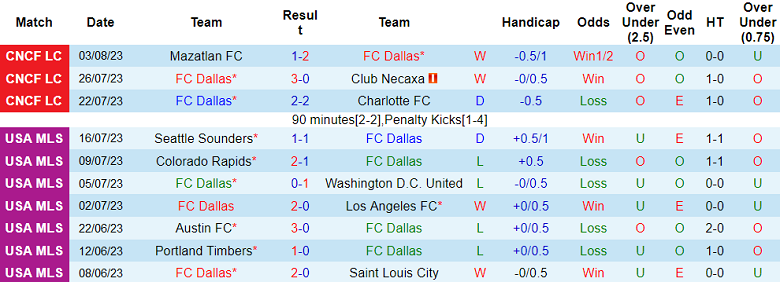 Nhận định, soi kèo Dallas vs Inter Miami, 8h30 ngày 7/8 - Ảnh 1