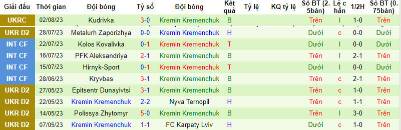 Nhận định, soi kèo Dinaz Vyshgorod vs Kremin Kremenchuk, 20h ngày 7/8 - Ảnh 2