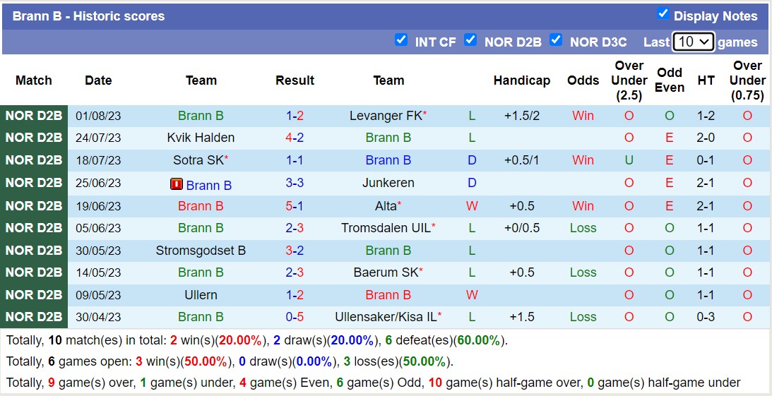 Nhận định, soi kèo Gjovik Lyn vs Brann B, 21h ngày 7/8 - Ảnh 2