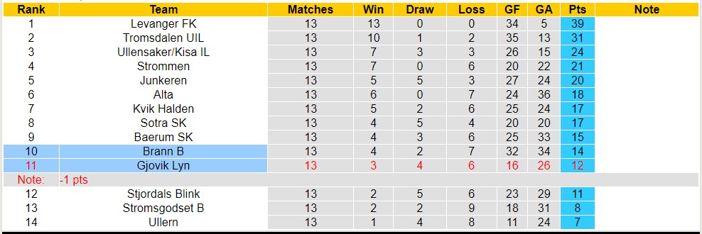 Nhận định, soi kèo Gjovik Lyn vs Brann B, 21h ngày 7/8 - Ảnh 4